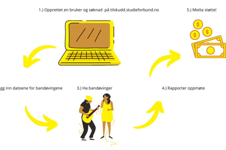 Ny portal for å søke bandøving-støtte